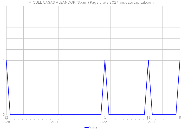 MIGUEL CASAS ALBANDOR (Spain) Page visits 2024 