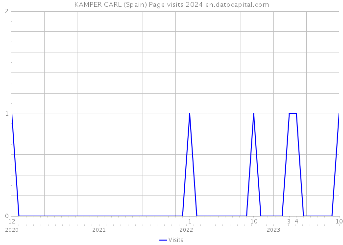 KAMPER CARL (Spain) Page visits 2024 
