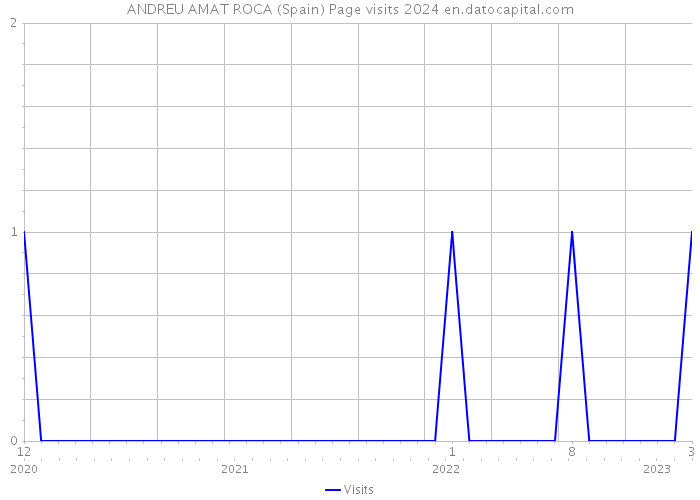 ANDREU AMAT ROCA (Spain) Page visits 2024 