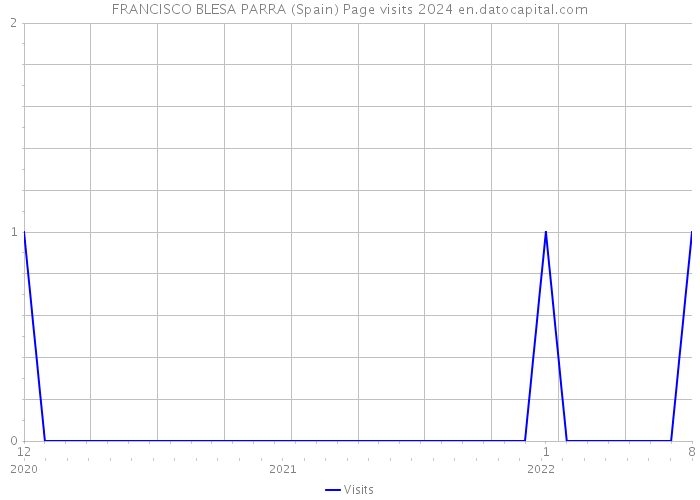 FRANCISCO BLESA PARRA (Spain) Page visits 2024 