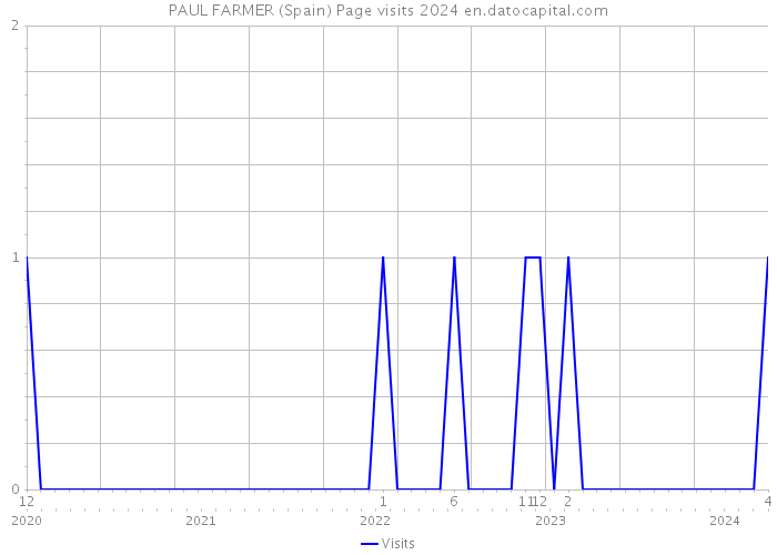 PAUL FARMER (Spain) Page visits 2024 