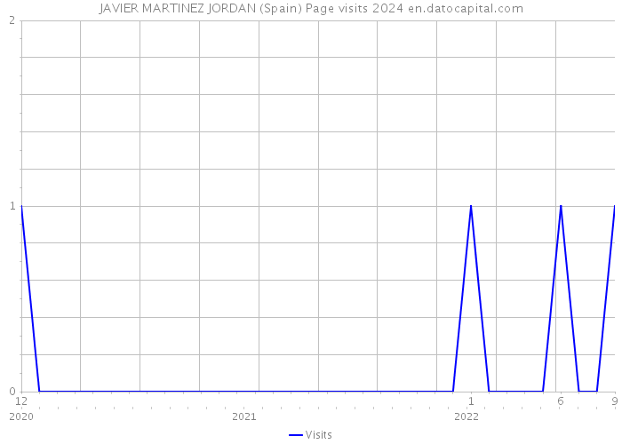 JAVIER MARTINEZ JORDAN (Spain) Page visits 2024 