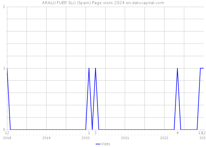 ARALU FUER SL() (Spain) Page visits 2024 