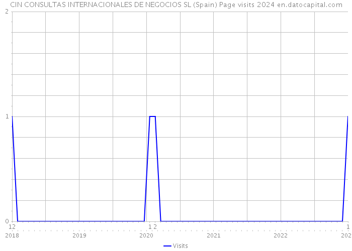 CIN CONSULTAS INTERNACIONALES DE NEGOCIOS SL (Spain) Page visits 2024 