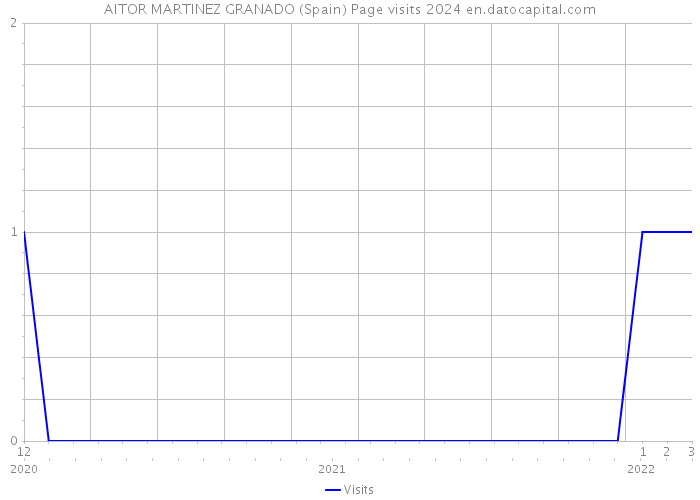 AITOR MARTINEZ GRANADO (Spain) Page visits 2024 