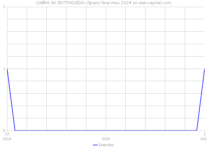 CABRA SA (EXTINGUIDA) (Spain) Searches 2024 