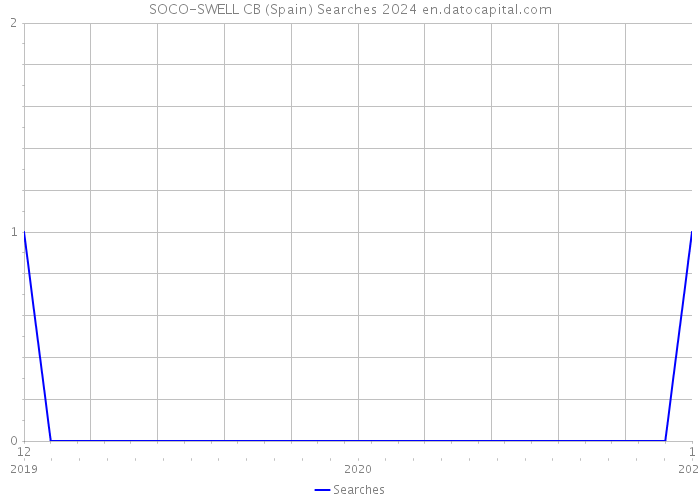 SOCO-SWELL CB (Spain) Searches 2024 