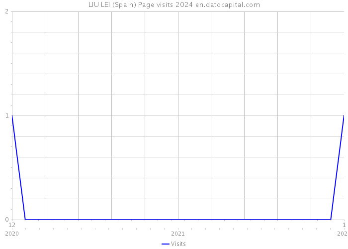 LIU LEI (Spain) Page visits 2024 