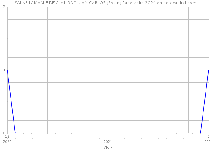 SALAS LAMAMIE DE CLAI-RAC JUAN CARLOS (Spain) Page visits 2024 