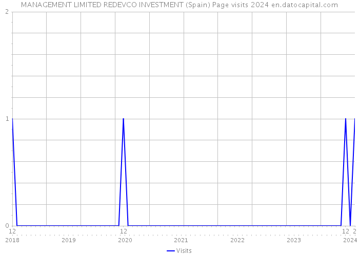 MANAGEMENT LIMITED REDEVCO INVESTMENT (Spain) Page visits 2024 
