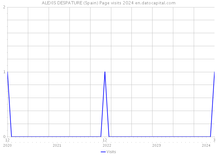 ALEXIS DESPATURE (Spain) Page visits 2024 
