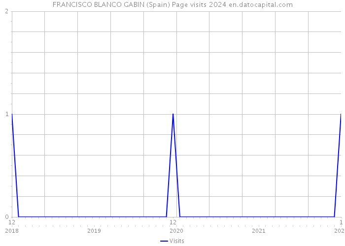 FRANCISCO BLANCO GABIN (Spain) Page visits 2024 