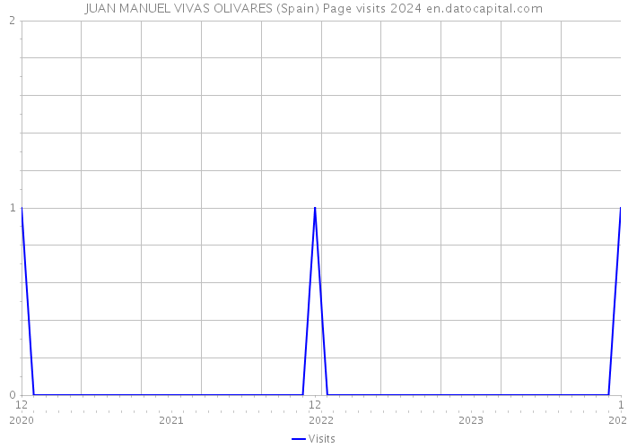 JUAN MANUEL VIVAS OLIVARES (Spain) Page visits 2024 