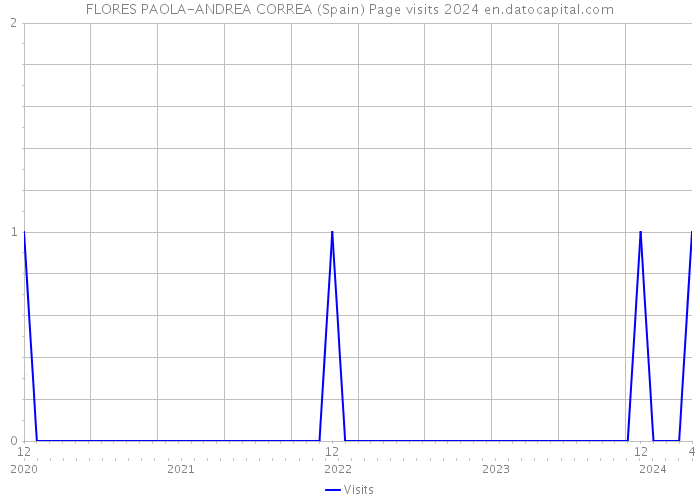 FLORES PAOLA-ANDREA CORREA (Spain) Page visits 2024 