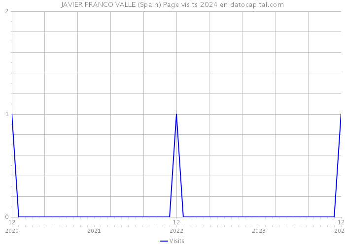 JAVIER FRANCO VALLE (Spain) Page visits 2024 