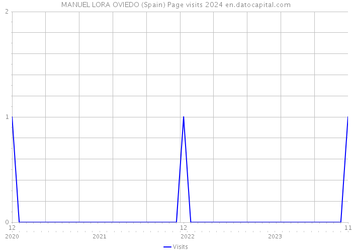 MANUEL LORA OVIEDO (Spain) Page visits 2024 