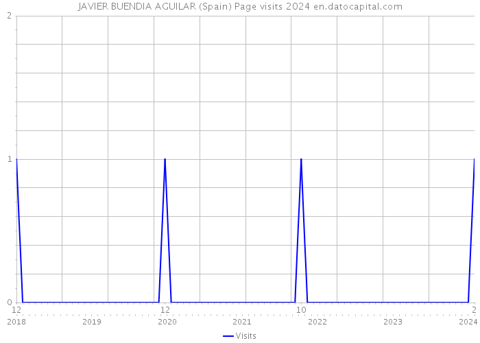 JAVIER BUENDIA AGUILAR (Spain) Page visits 2024 