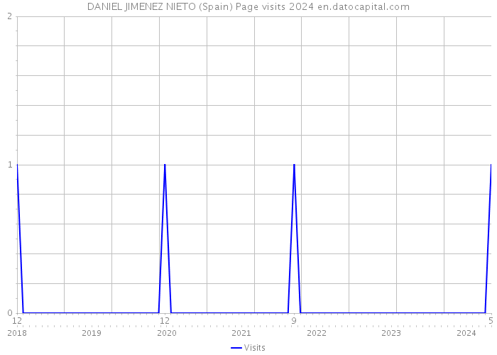 DANIEL JIMENEZ NIETO (Spain) Page visits 2024 