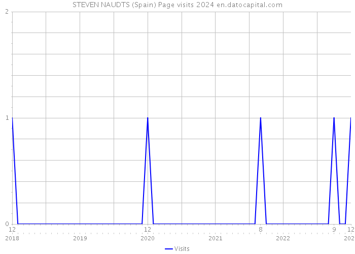 STEVEN NAUDTS (Spain) Page visits 2024 