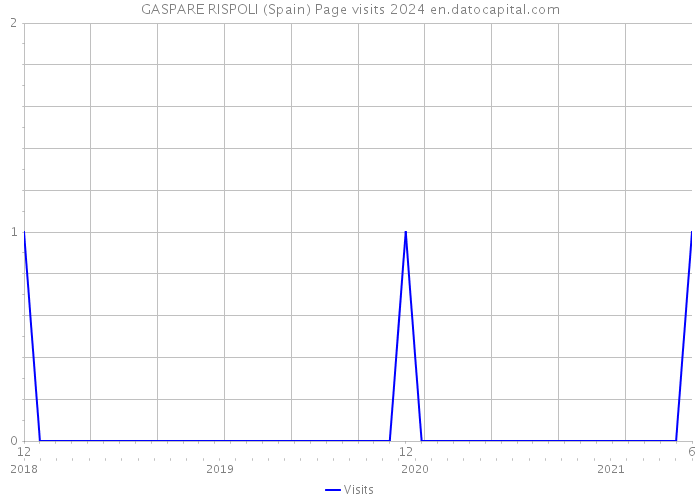 GASPARE RISPOLI (Spain) Page visits 2024 
