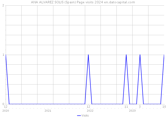 ANA ALVAREZ SOLIS (Spain) Page visits 2024 