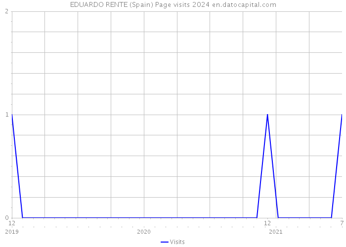 EDUARDO RENTE (Spain) Page visits 2024 
