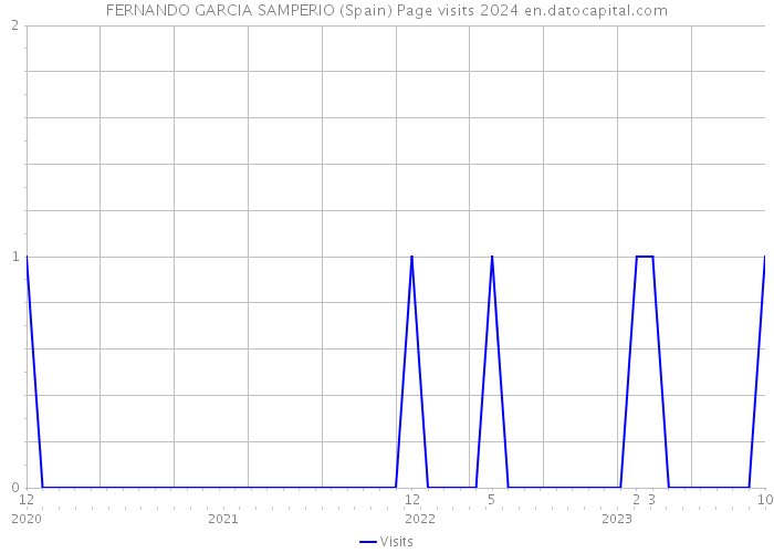 FERNANDO GARCIA SAMPERIO (Spain) Page visits 2024 