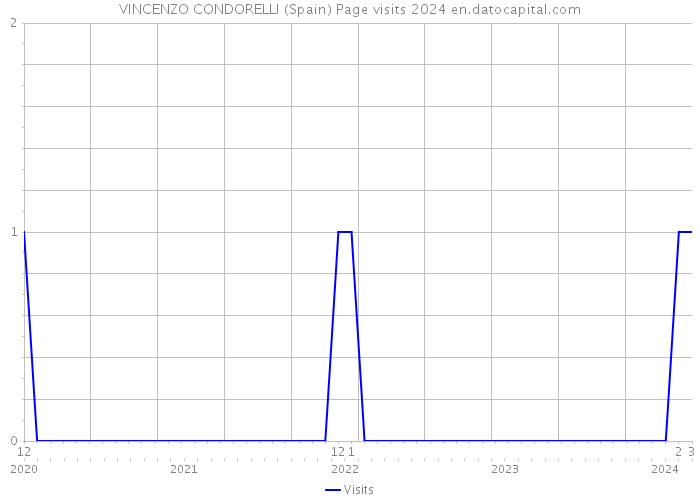 VINCENZO CONDORELLI (Spain) Page visits 2024 