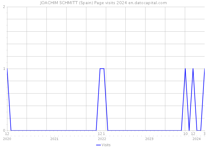JOACHIM SCHMITT (Spain) Page visits 2024 