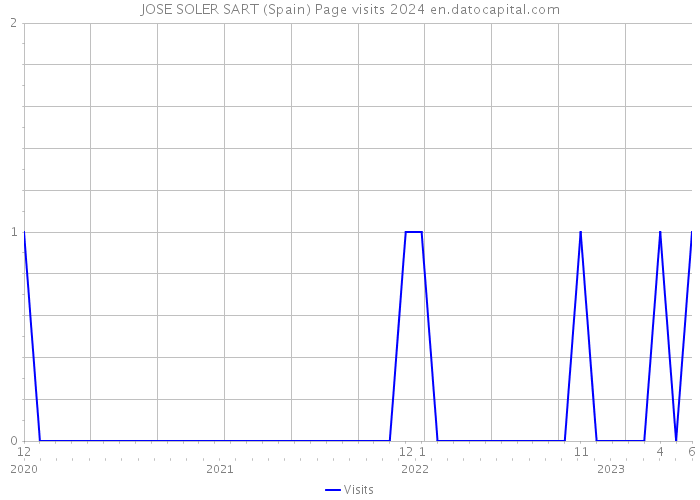 JOSE SOLER SART (Spain) Page visits 2024 