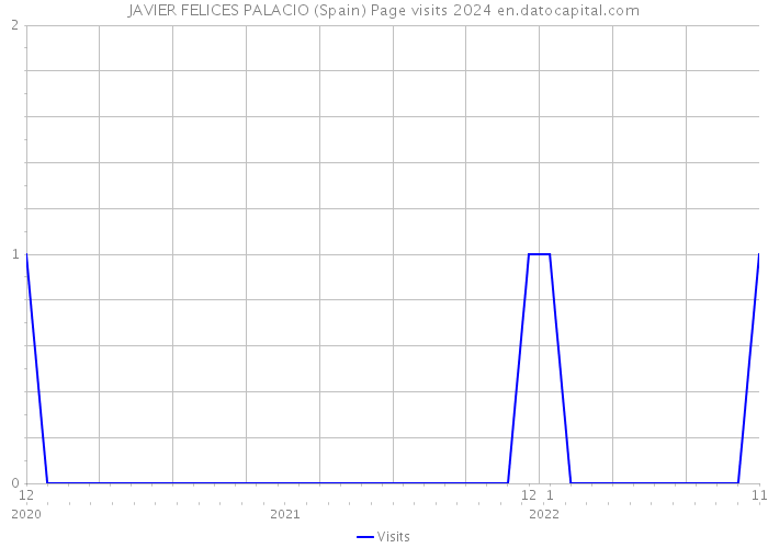 JAVIER FELICES PALACIO (Spain) Page visits 2024 