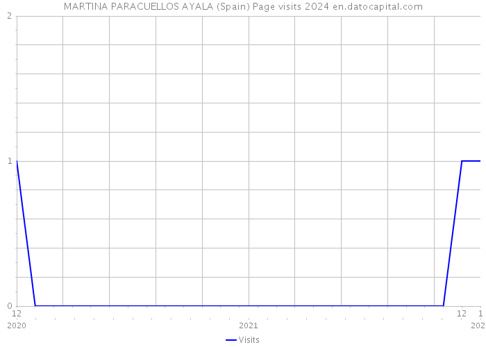 MARTINA PARACUELLOS AYALA (Spain) Page visits 2024 