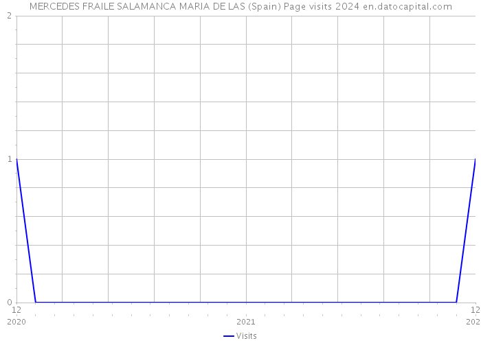 MERCEDES FRAILE SALAMANCA MARIA DE LAS (Spain) Page visits 2024 