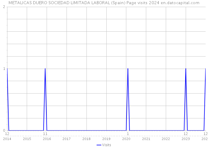 METALICAS DUERO SOCIEDAD LIMITADA LABORAL (Spain) Page visits 2024 