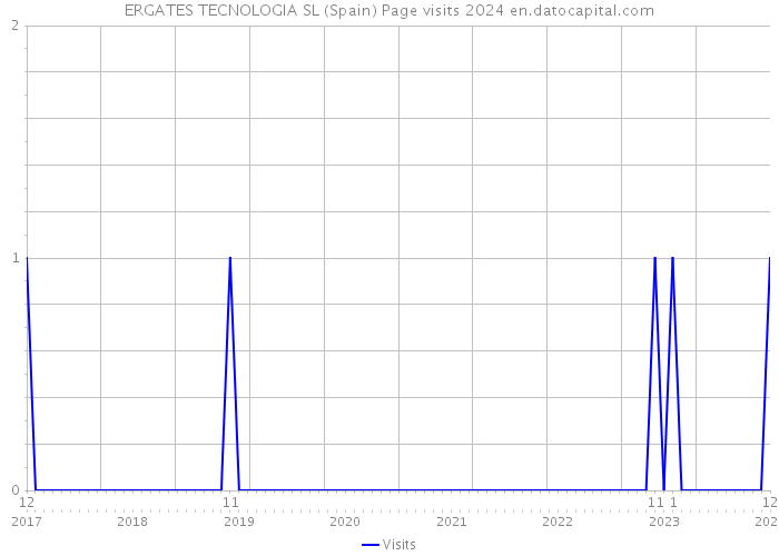 ERGATES TECNOLOGIA SL (Spain) Page visits 2024 