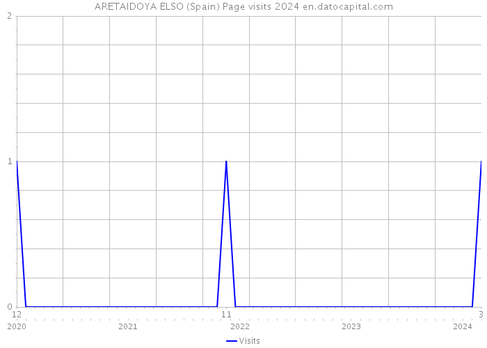 ARETAIDOYA ELSO (Spain) Page visits 2024 