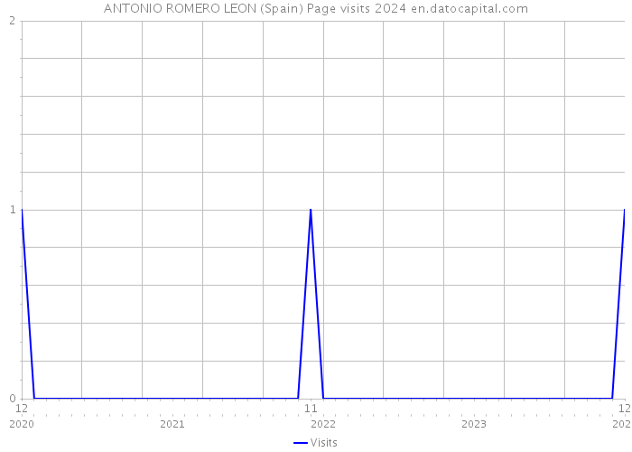 ANTONIO ROMERO LEON (Spain) Page visits 2024 