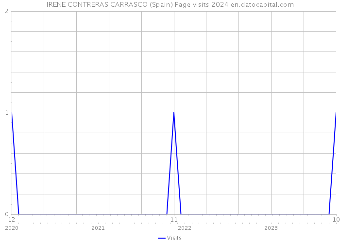 IRENE CONTRERAS CARRASCO (Spain) Page visits 2024 