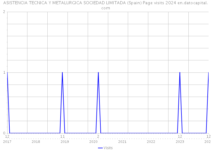 ASISTENCIA TECNICA Y METALURGICA SOCIEDAD LIMITADA (Spain) Page visits 2024 