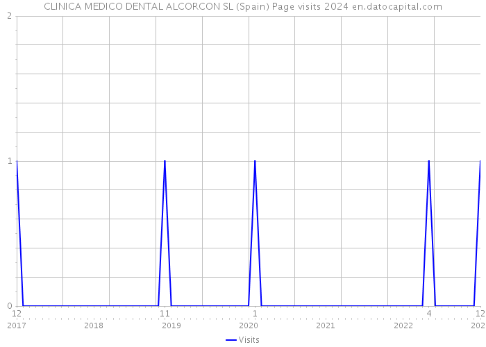 CLINICA MEDICO DENTAL ALCORCON SL (Spain) Page visits 2024 