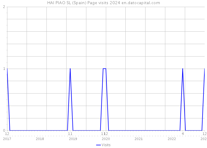 HAI PIAO SL (Spain) Page visits 2024 