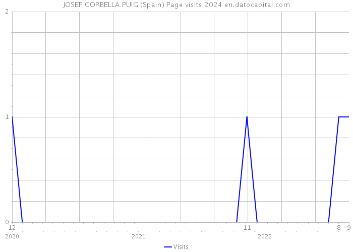 JOSEP CORBELLA PUIG (Spain) Page visits 2024 