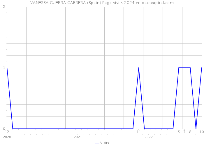 VANESSA GUERRA CABRERA (Spain) Page visits 2024 