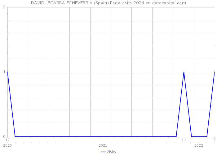 DAVID LEGARRA ECHEVERRIA (Spain) Page visits 2024 