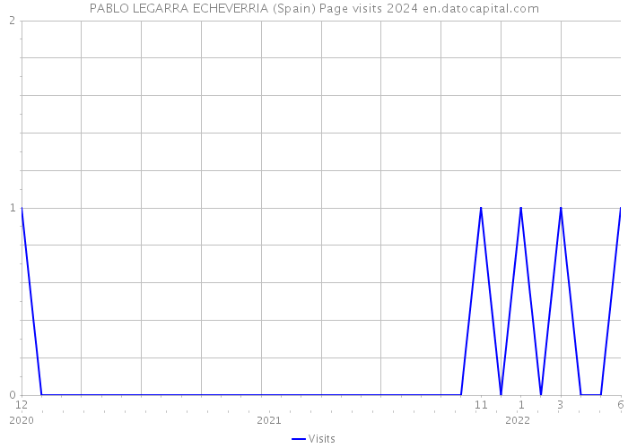 PABLO LEGARRA ECHEVERRIA (Spain) Page visits 2024 