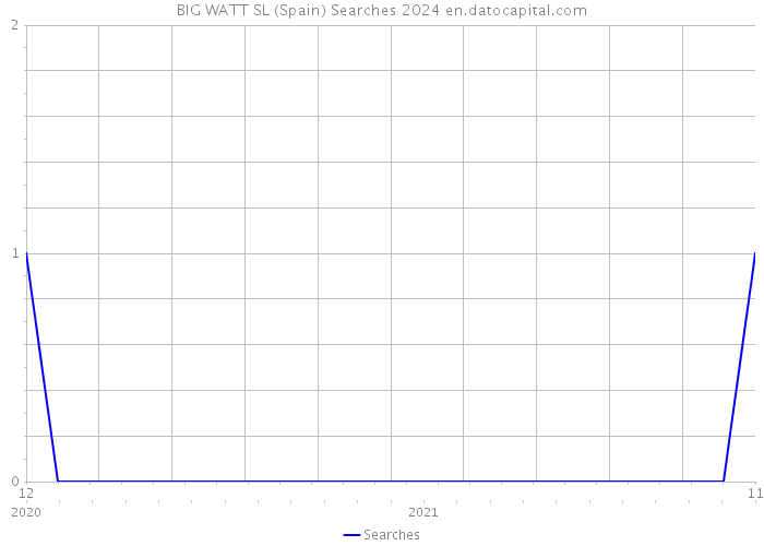BIG WATT SL (Spain) Searches 2024 