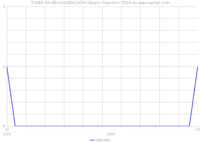 TUNISI SA (EN LIQUIDACION) (Spain) Searches 2024 