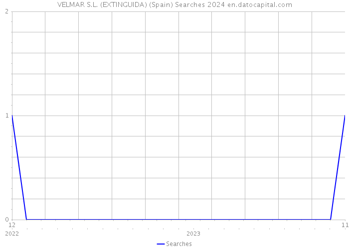 VELMAR S.L. (EXTINGUIDA) (Spain) Searches 2024 