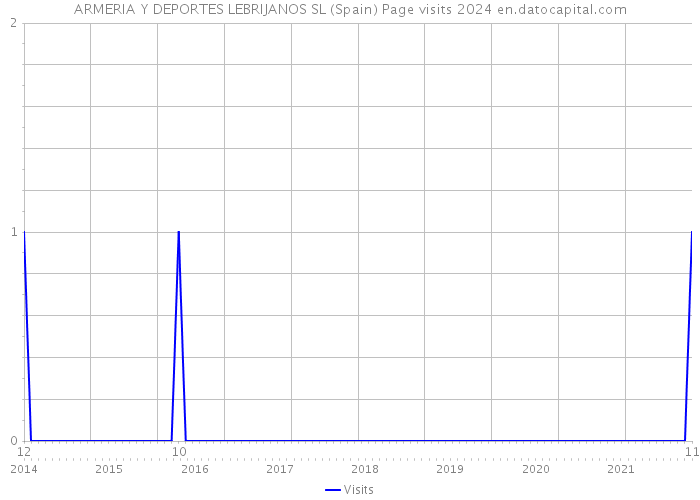 ARMERIA Y DEPORTES LEBRIJANOS SL (Spain) Page visits 2024 