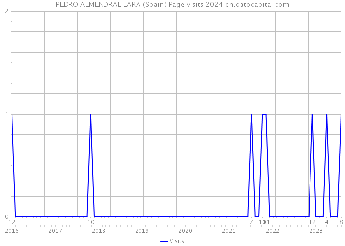 PEDRO ALMENDRAL LARA (Spain) Page visits 2024 